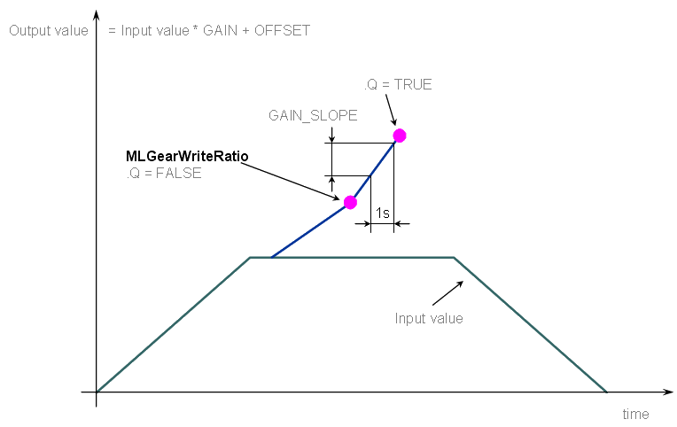 Gear Functions Usage